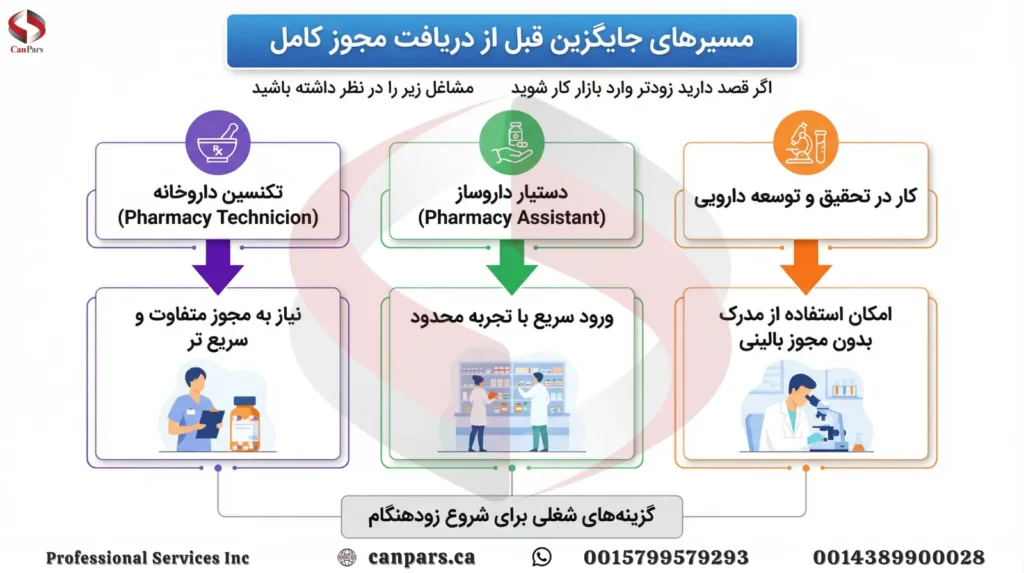 مسیرهای جایگزین قبل از دریافت مجوز کاملر
