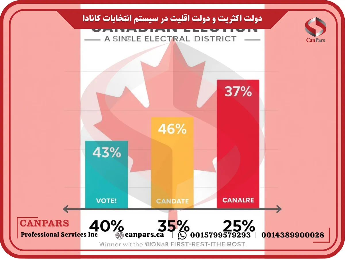 دولت اکثریت و دولت اقلیت در سیستم انتخابات کانادا