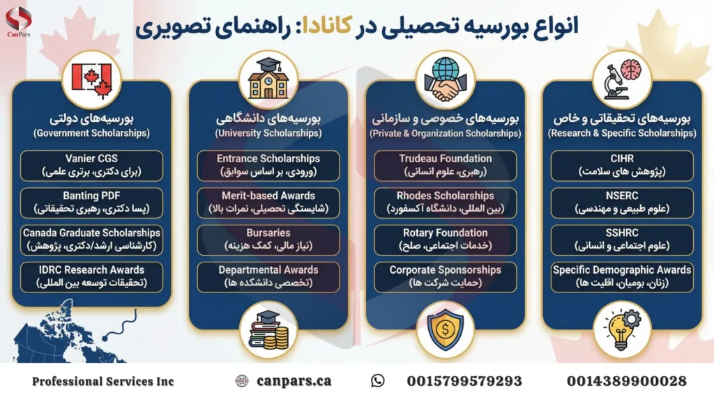 انواع بورسیه تحصیلی در کانادا انواع بورسیه تحصیلی در کانادا