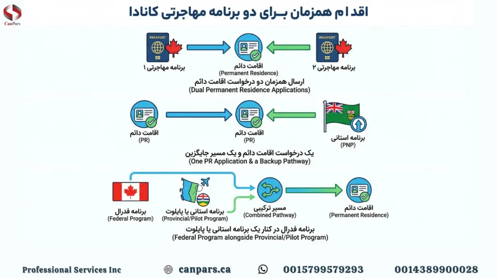 مفهوم اقدام همزمان برای دو برنامه مهاجرتی کانادا