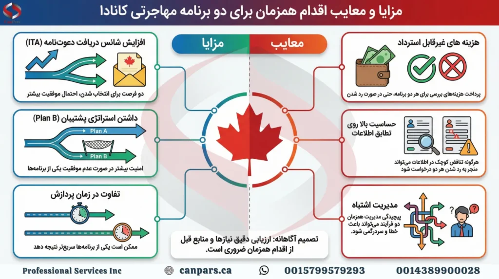 مزایا و معایب اقدام همزمان برای دو برنامه مهاجرتی کانادا