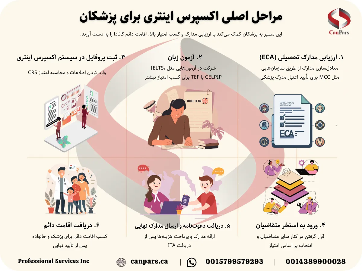 مراحل اصلی اکسپرس اینتری برای پزشکان