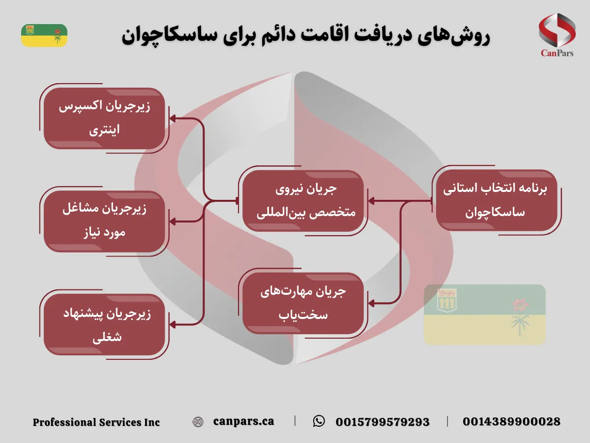 روش‌های دریافت اقامت دائم برای ساسکاچوان