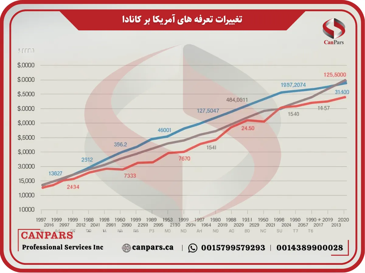 تغییرات تعرفه های آمریکا بر کانادا