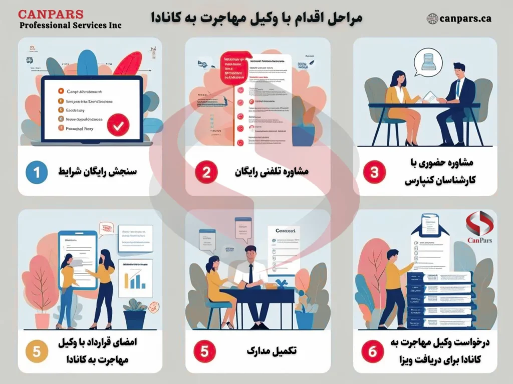 مراحل اقدام به مهاجرت به کانادا با وکیل