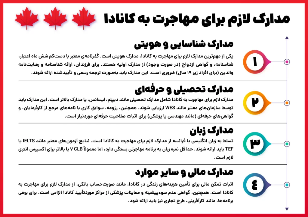 مهاجرت به کانادا با مدارک لازم