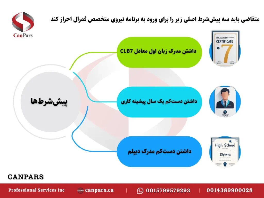 سیستم اکسپرس اینتری کانادا