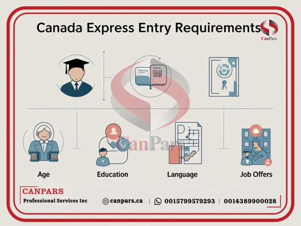 شرایط اکسپرس اینتری کانادا