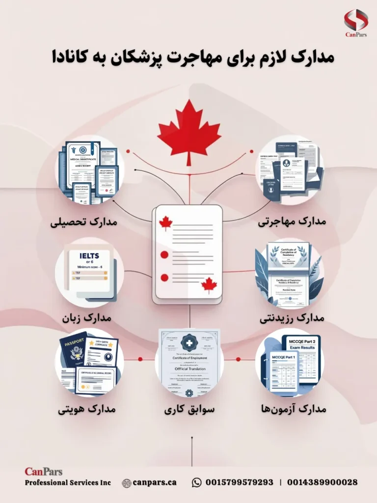 مدارک لازم برای مهاجرت پزشکان به کانادا