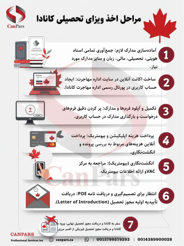 مراحل اخذ ویزای تحصیلی کانادا