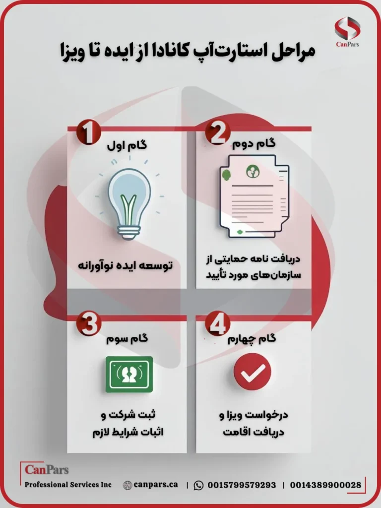 مراحل استارتاپ کانادا از ایده تا ویزا