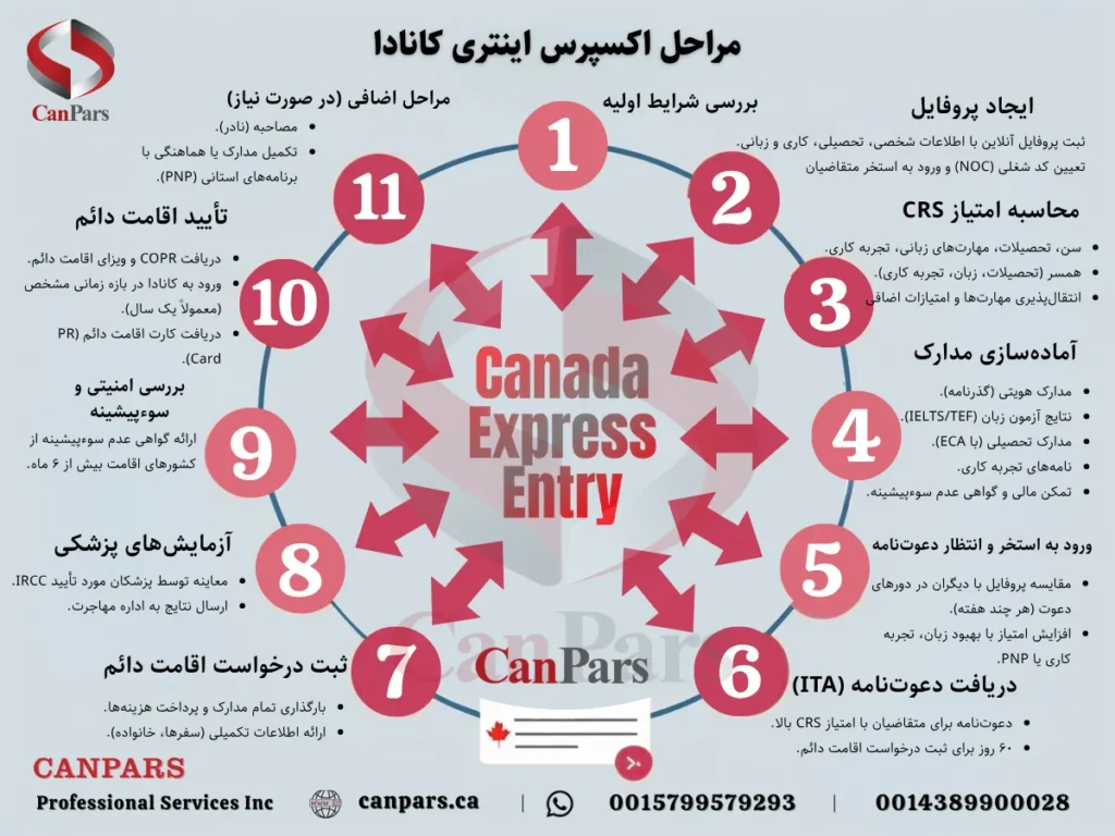 مراحل اکسپرس اینتری کانادا