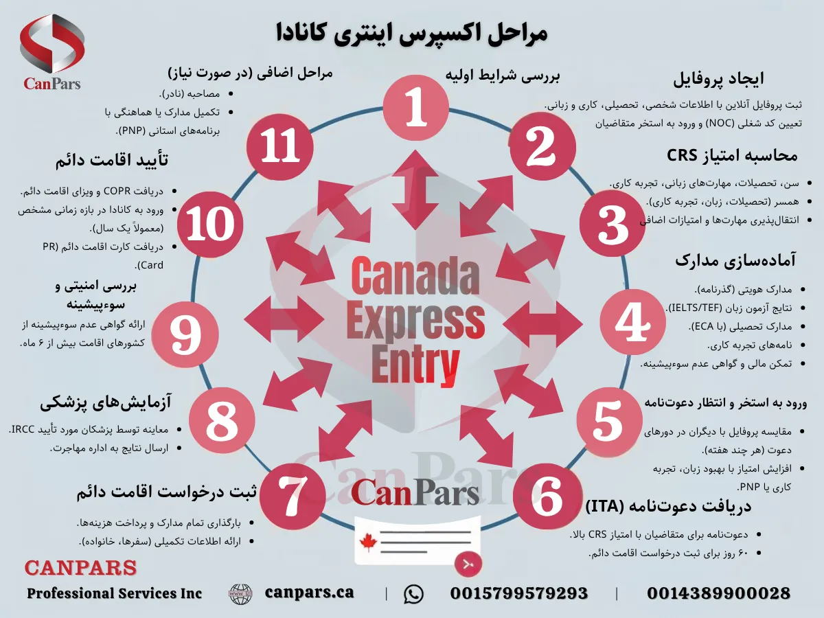 مراحل اکسپرس اینتری کانادا