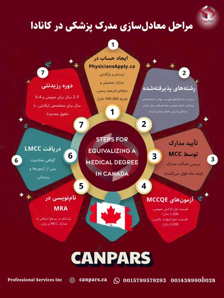 مراحل معادلساری مدرک پزشکی در کانادا