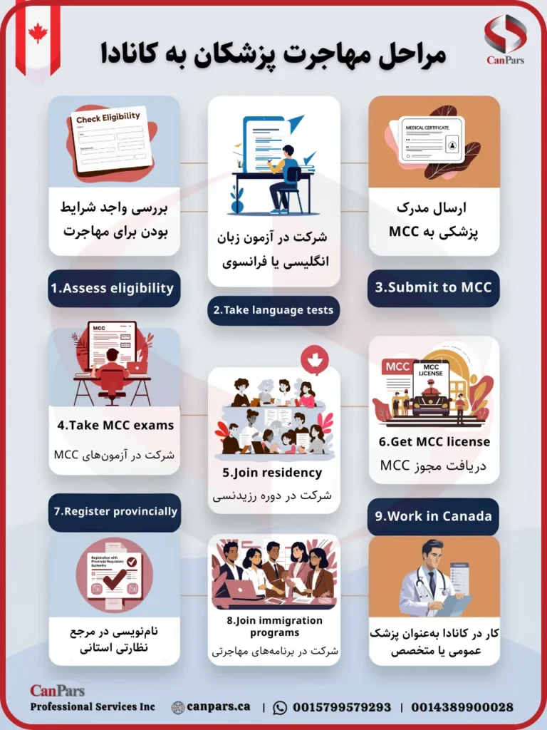 مراحل مهاجرت پزشکان به کانادا