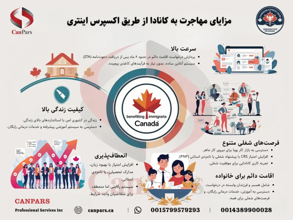 مزایای مهاجرت به کانادا از طریق اکسپرس اینتری