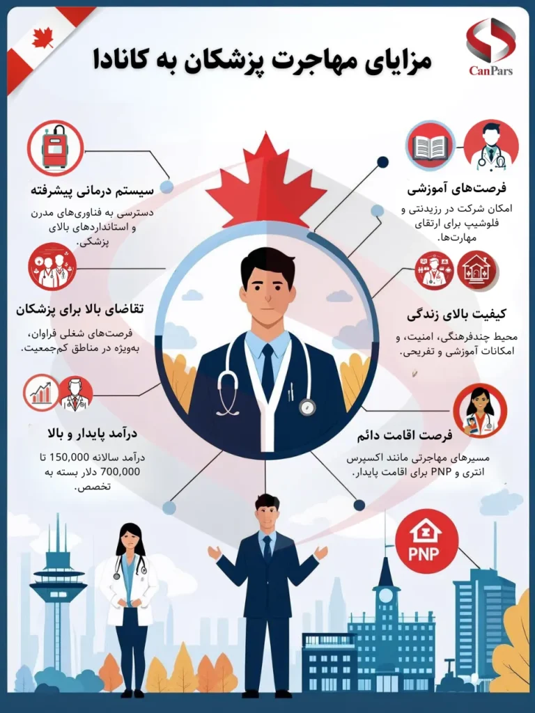 مزایای مهاجرت پزشکان به کانادا