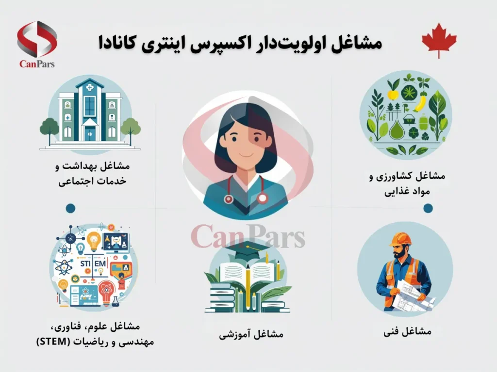 مشاغل اولویت‌دار اکسپرس انتری کانادا​