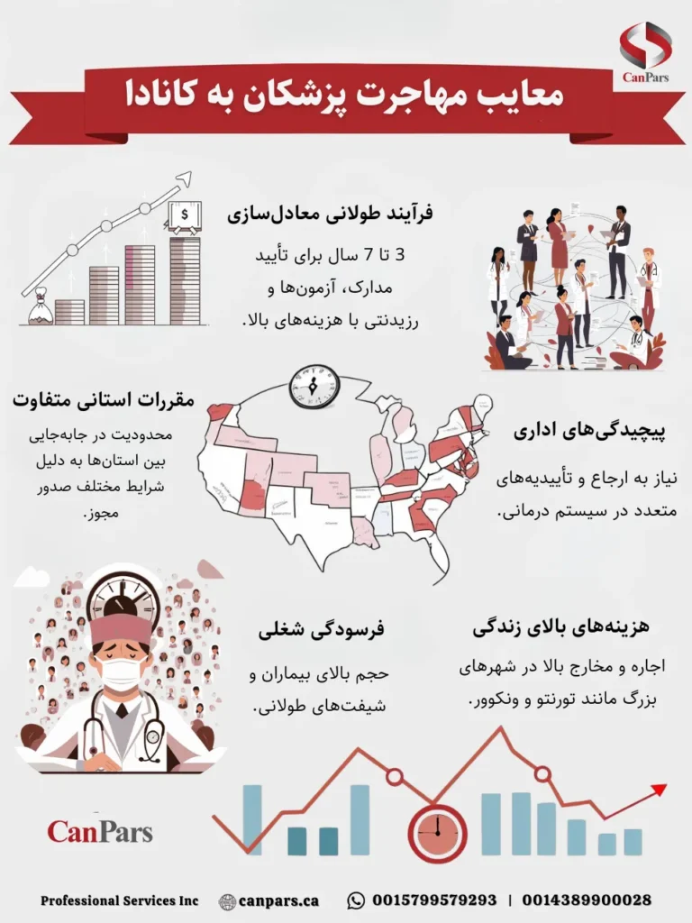 معایب مهاجرت پزشکان به کانادا