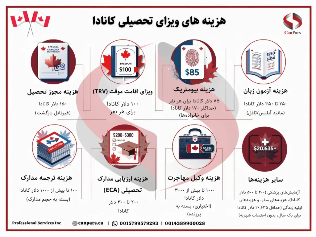 هزینه ویزای تحصیلی کانادا