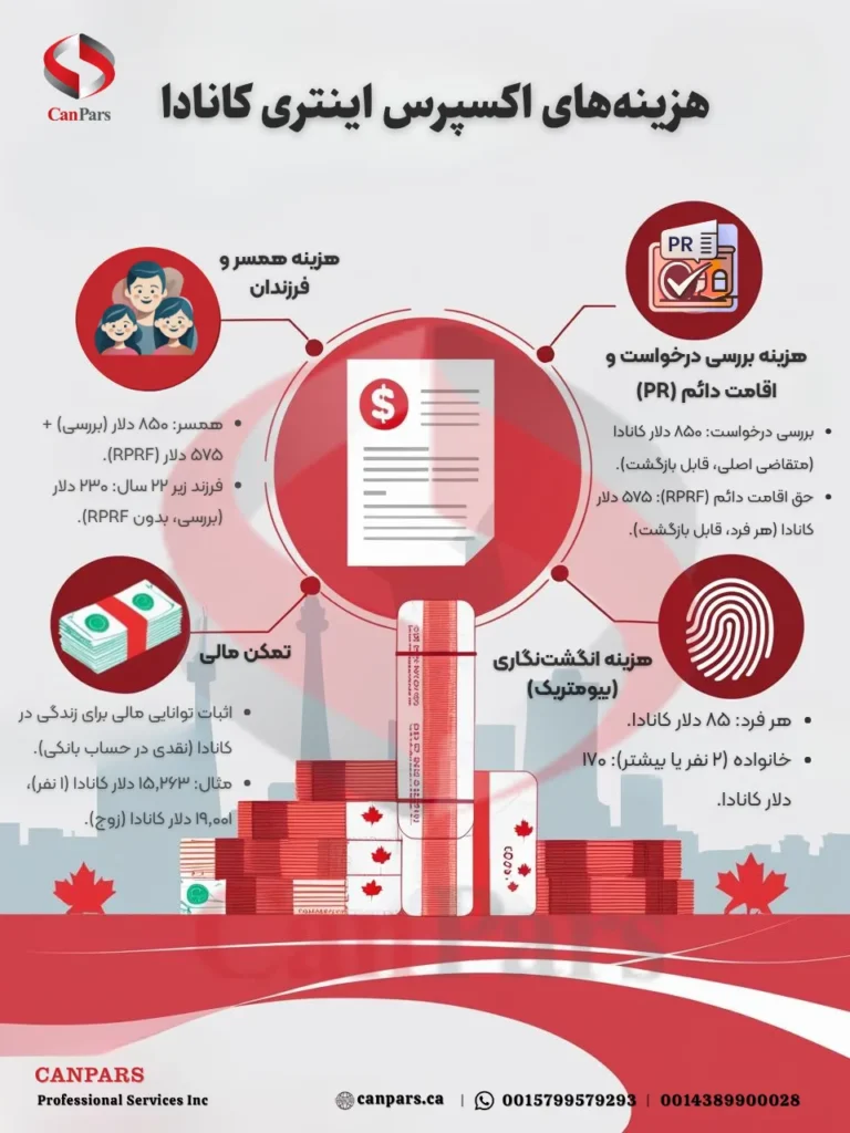 هزینه اکسپرس اینتری کانادا