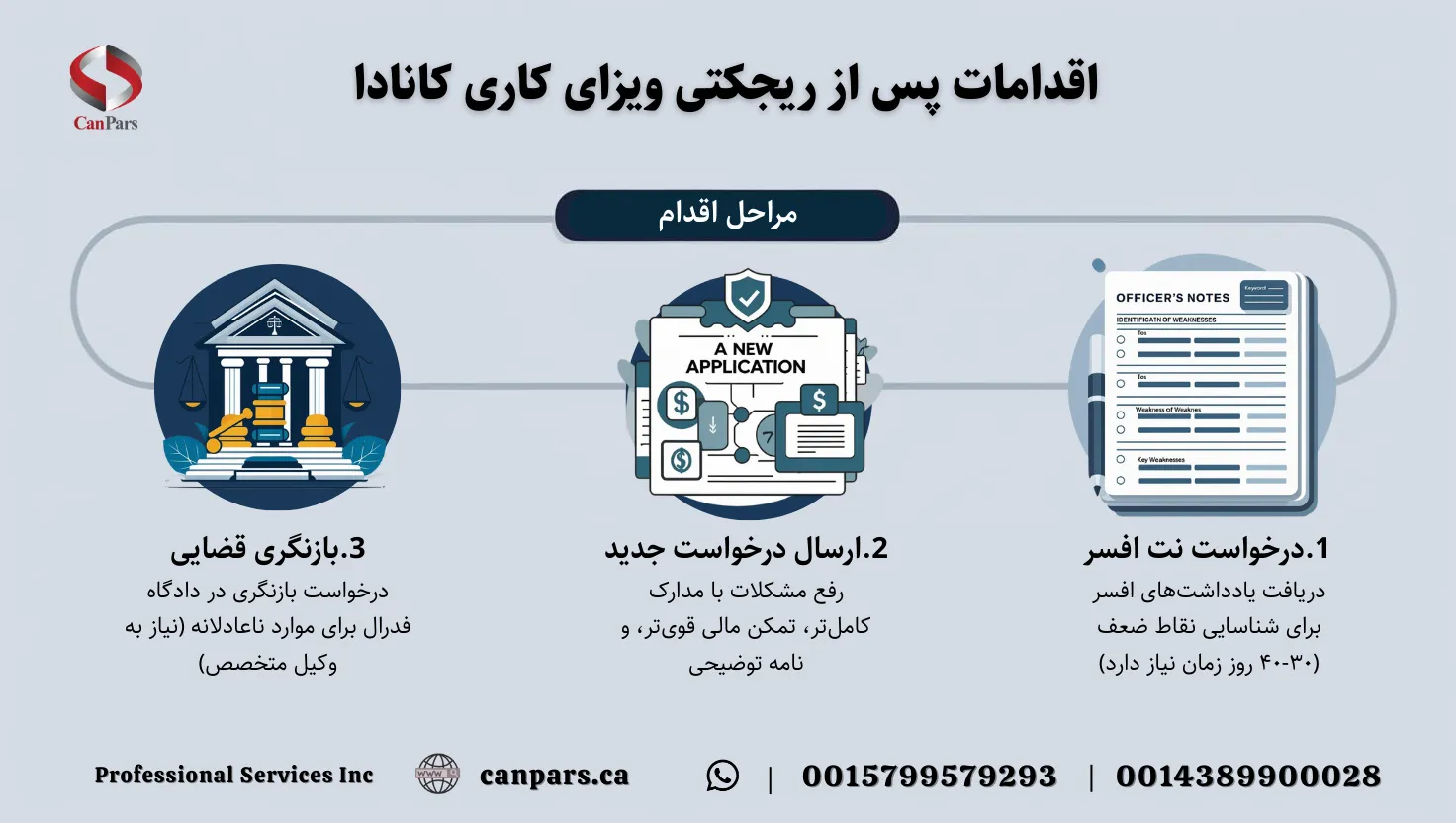اقدامات پس از ریجکتی ویزای کاری کانادا