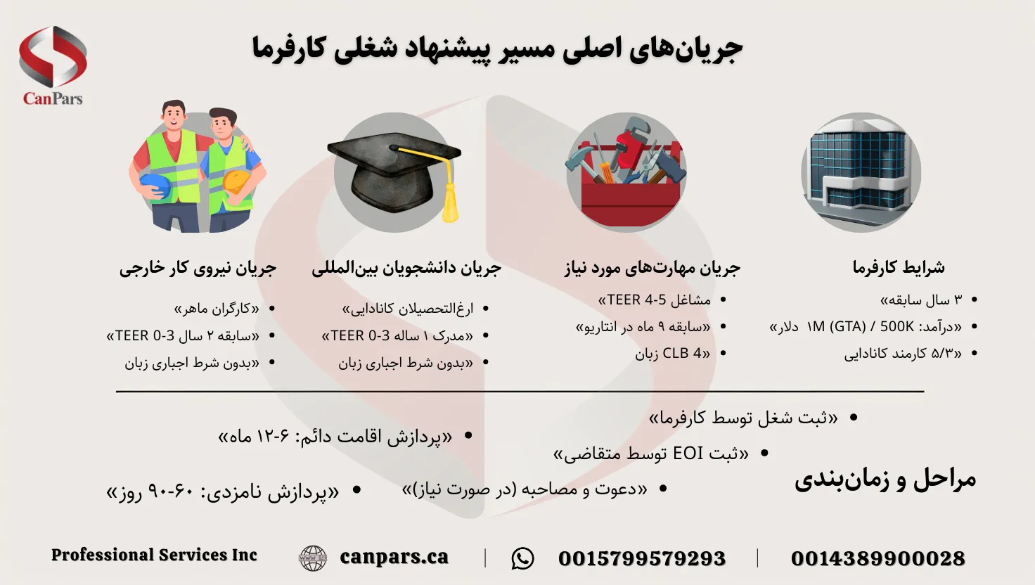 مسیر پیشنهاد شغلی کارفرما در برنامه استانی انتاریو