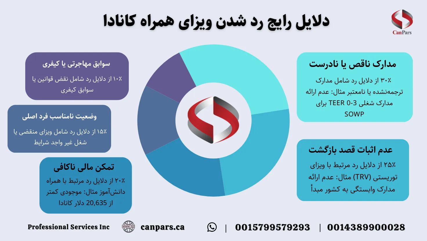 دلایل رایج رد شدن ویزای همراه کانادا