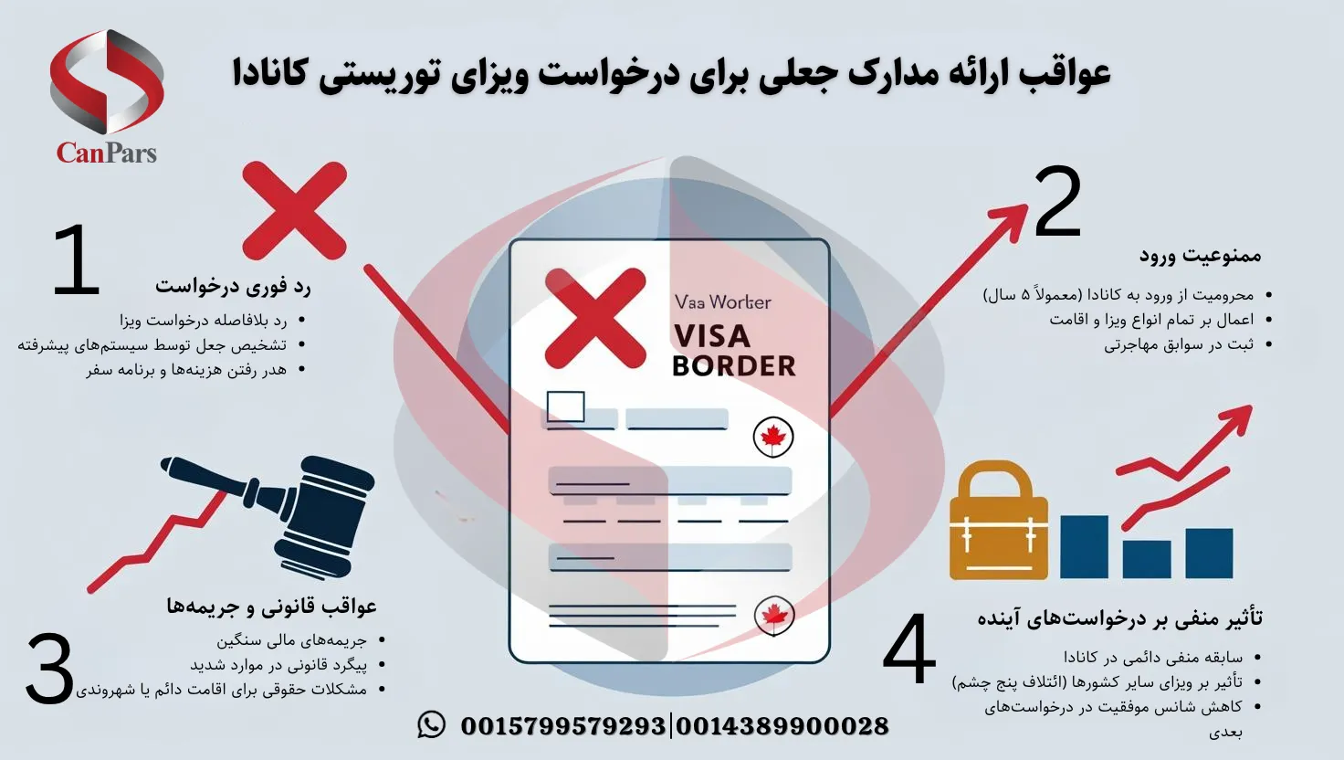 عواقب ارائه مدارک جعلی برای درخواست ویزای توریستی کانادا​