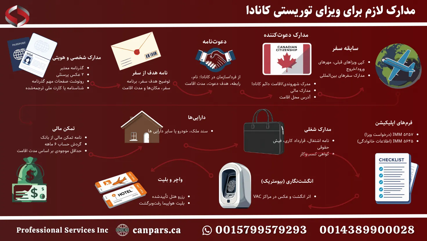 مدارک لازم برای ویزای توریستی کانادا