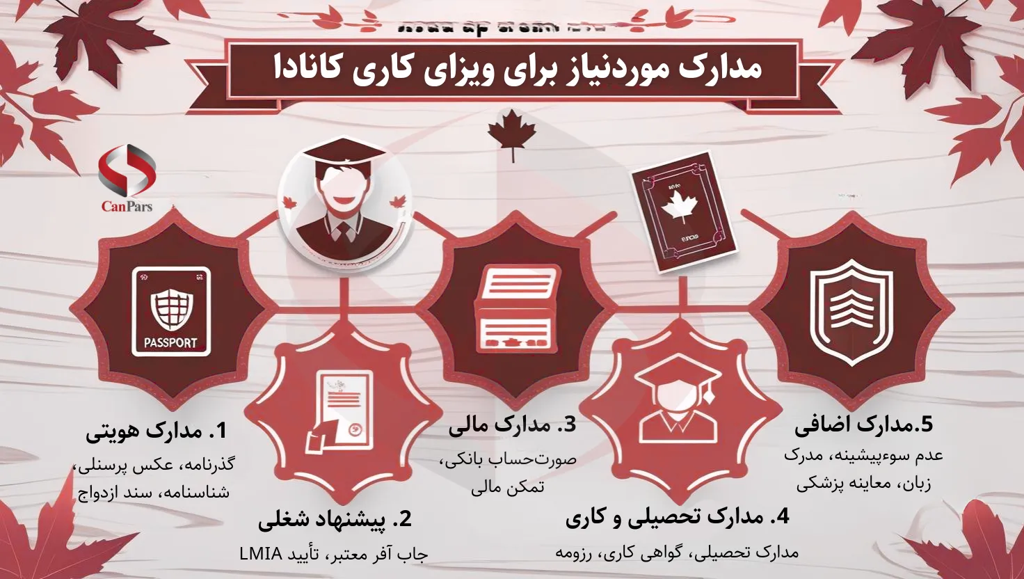 مدارک موردنیاز برای ویزای کاری کانادا