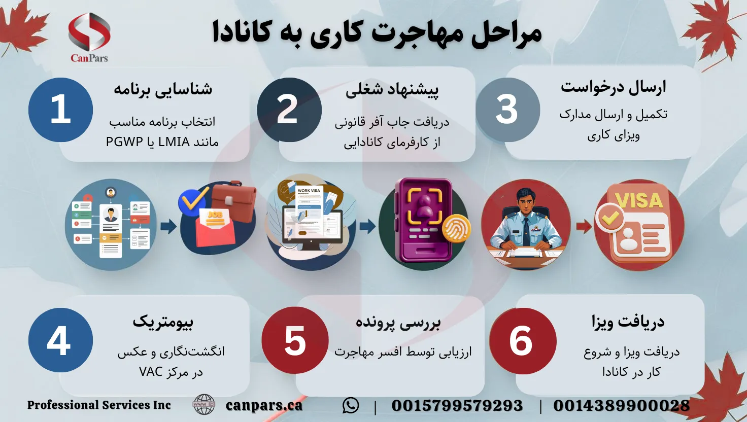 مراحل مهاجرت کاری به کانادا