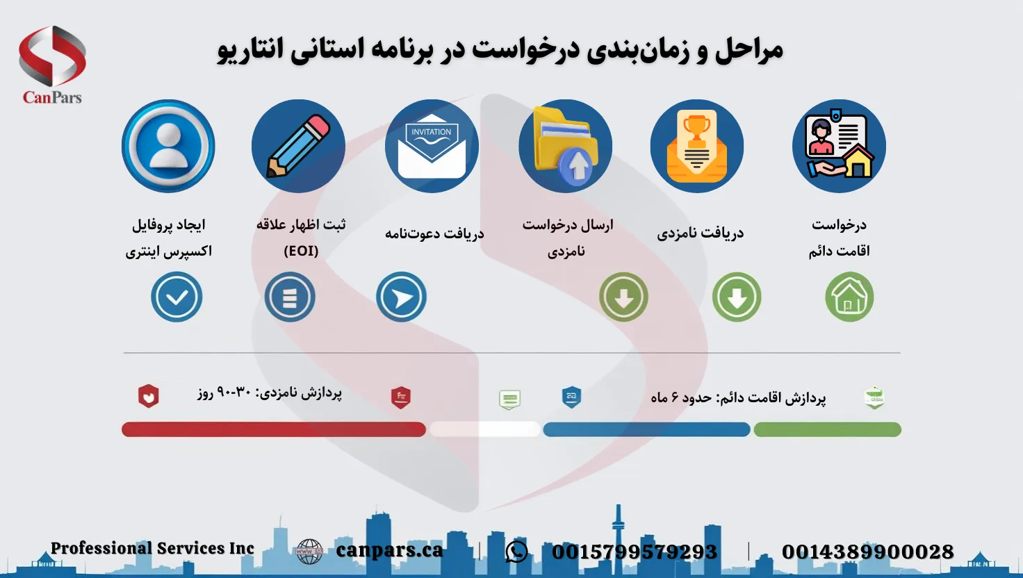 مراحل و زمانبندی درخواست در برنامه استانی انتاریو