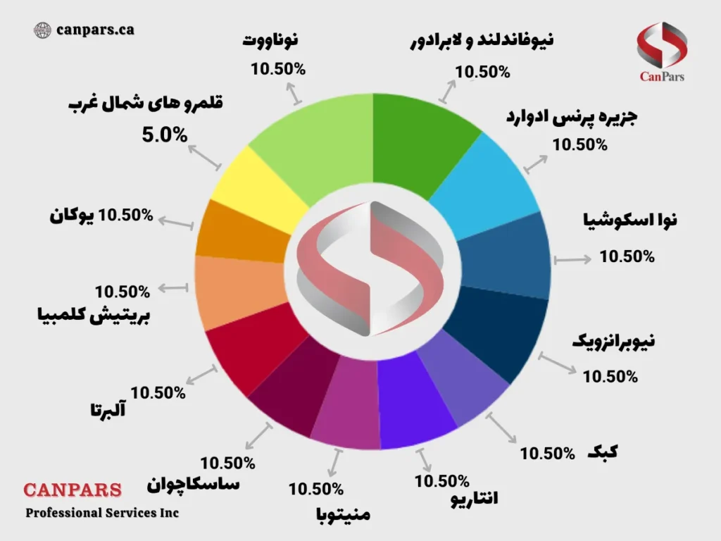 نرخ بیکاری استانی در کانادا