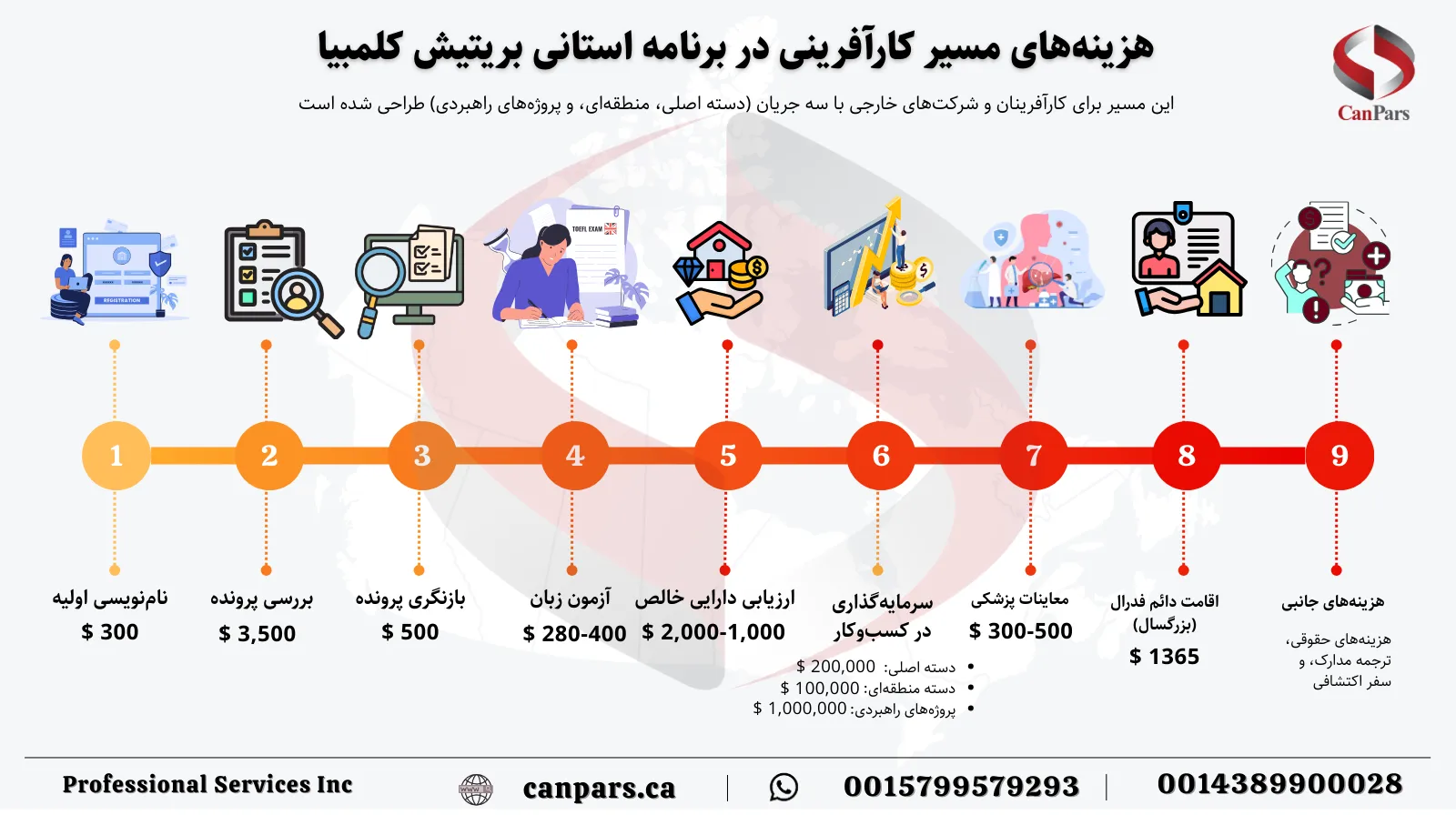هزینههای مسیر کارآفرینی در برنامه استانی بریتیش کلمبیا