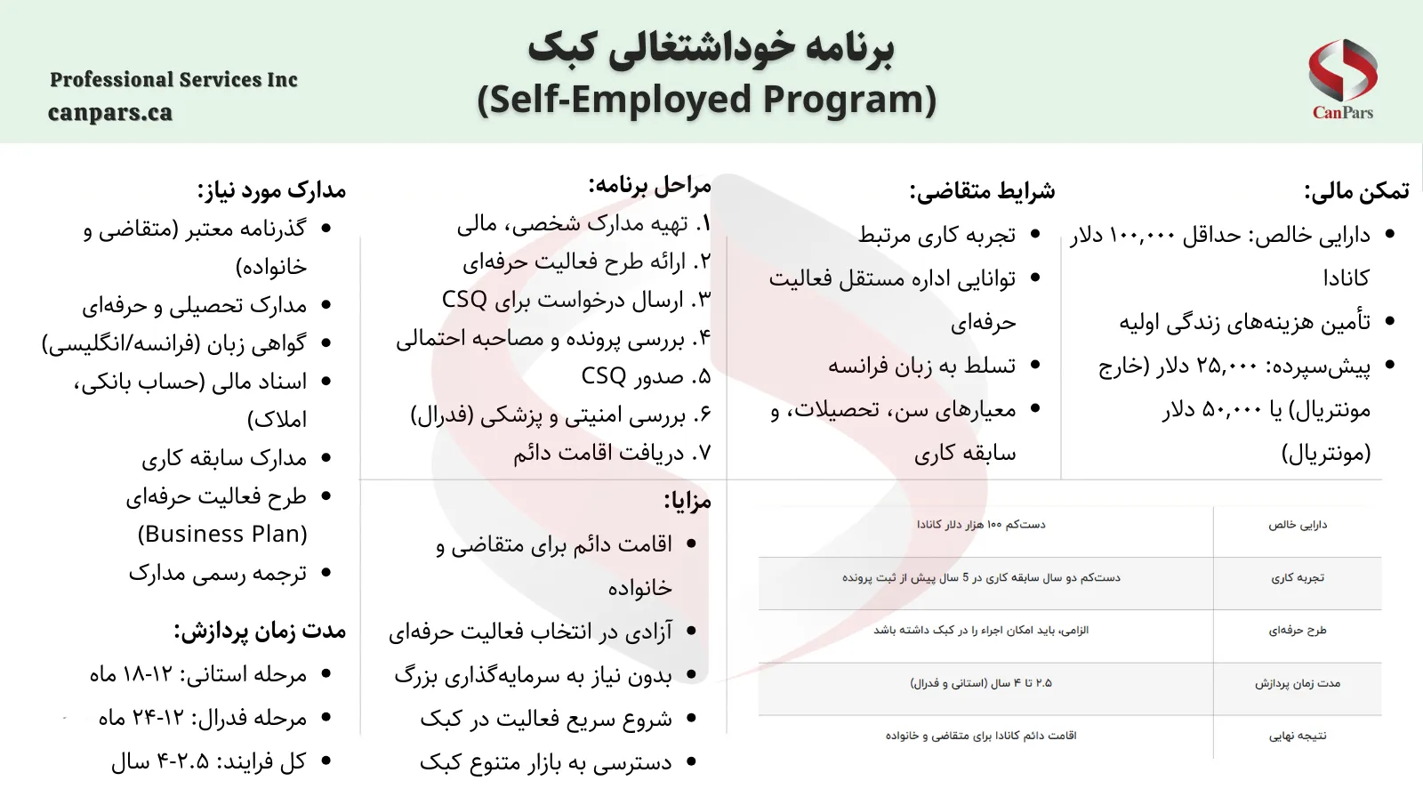 برنامه خوداشتغالی کبک (Self-Employed Program)
