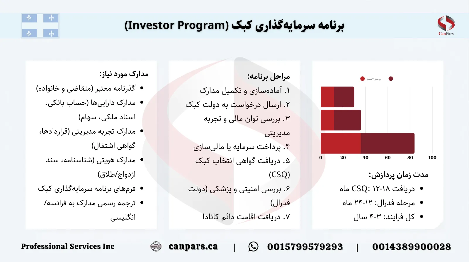 برنامه سرمایهگذاری کبک (Investor Program)