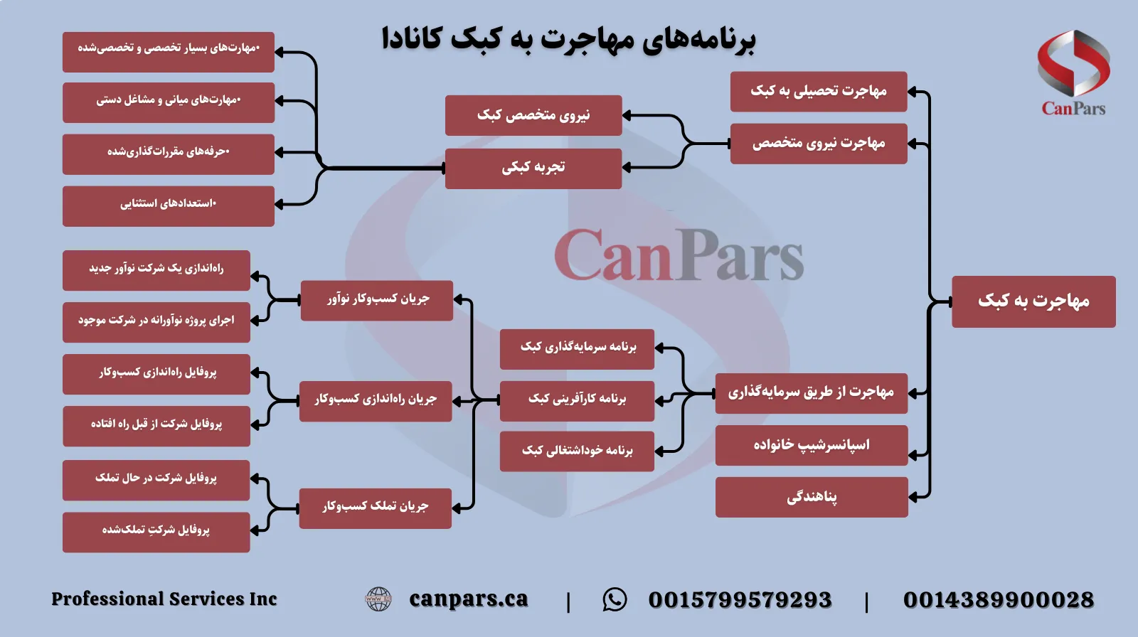 برنامههای مهاجرت به کبک کانادا