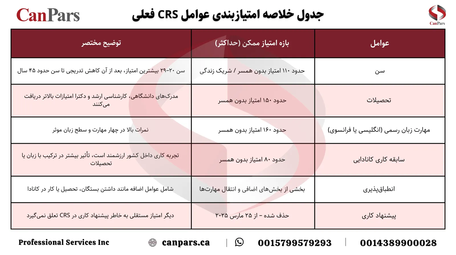 سیستم امتیازبندی اسکیل ورکر کانادا