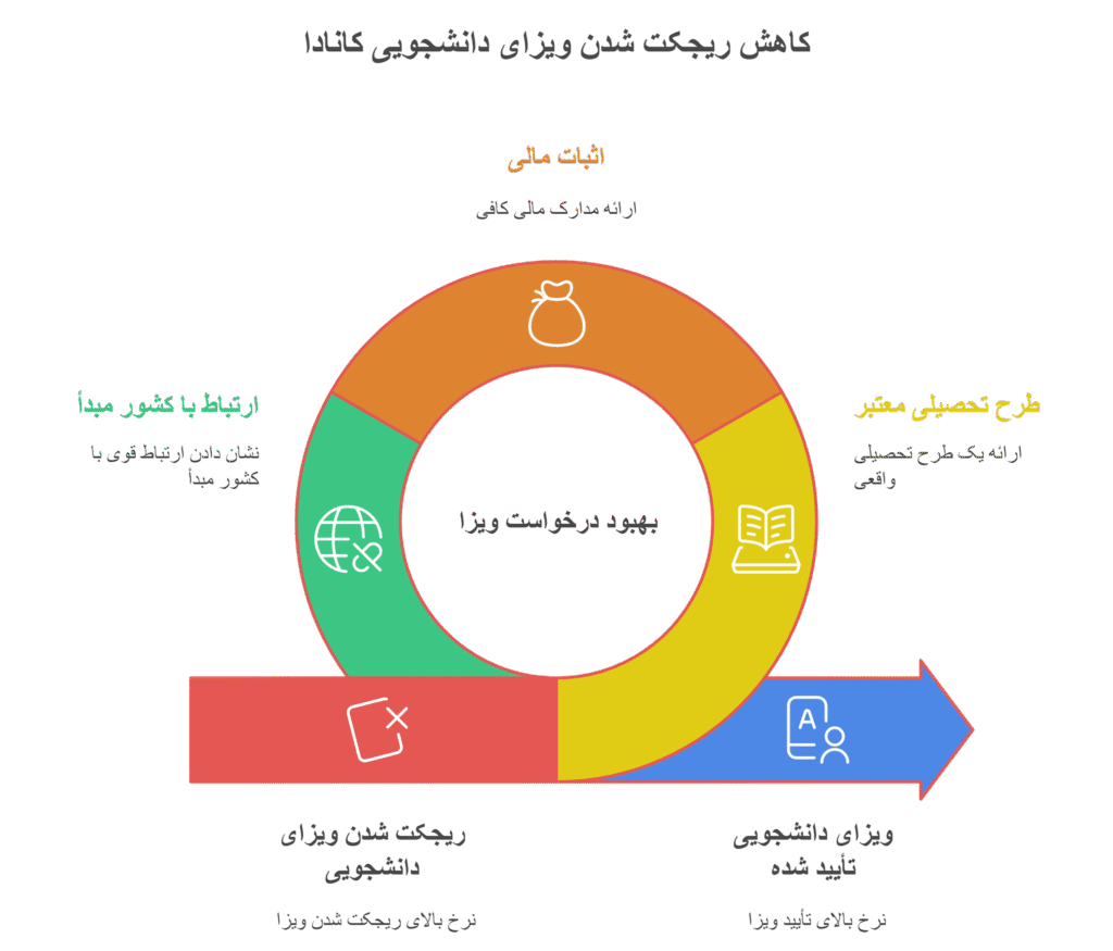 ریجکت شدن ویزای دانشجویی کانادا 