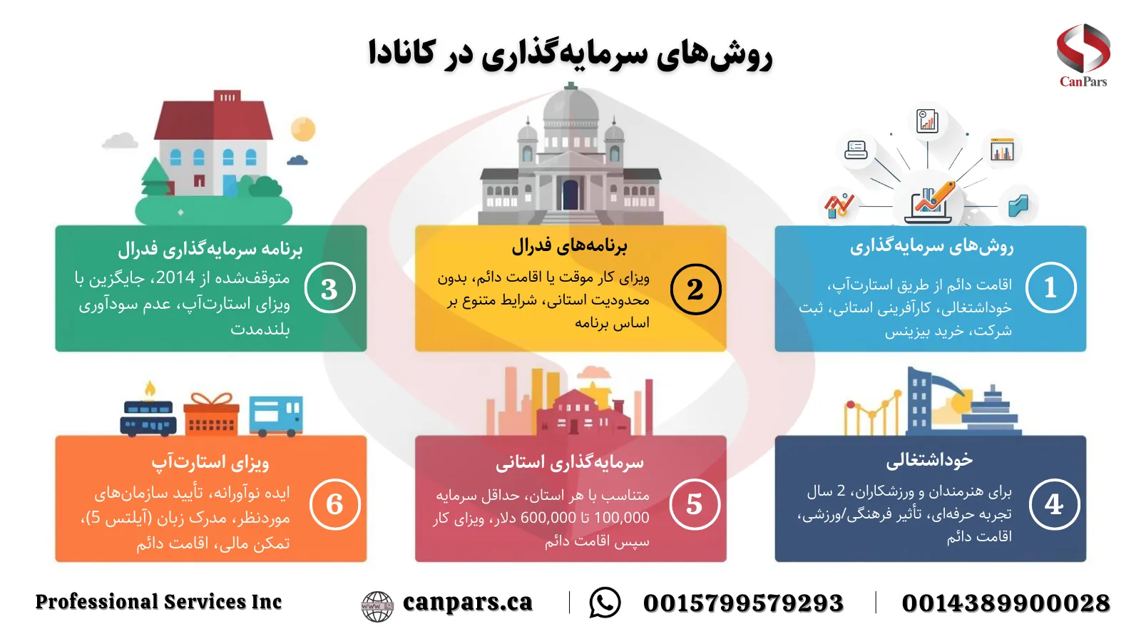 روش‌های سرمایه‌گذاری در کانادا