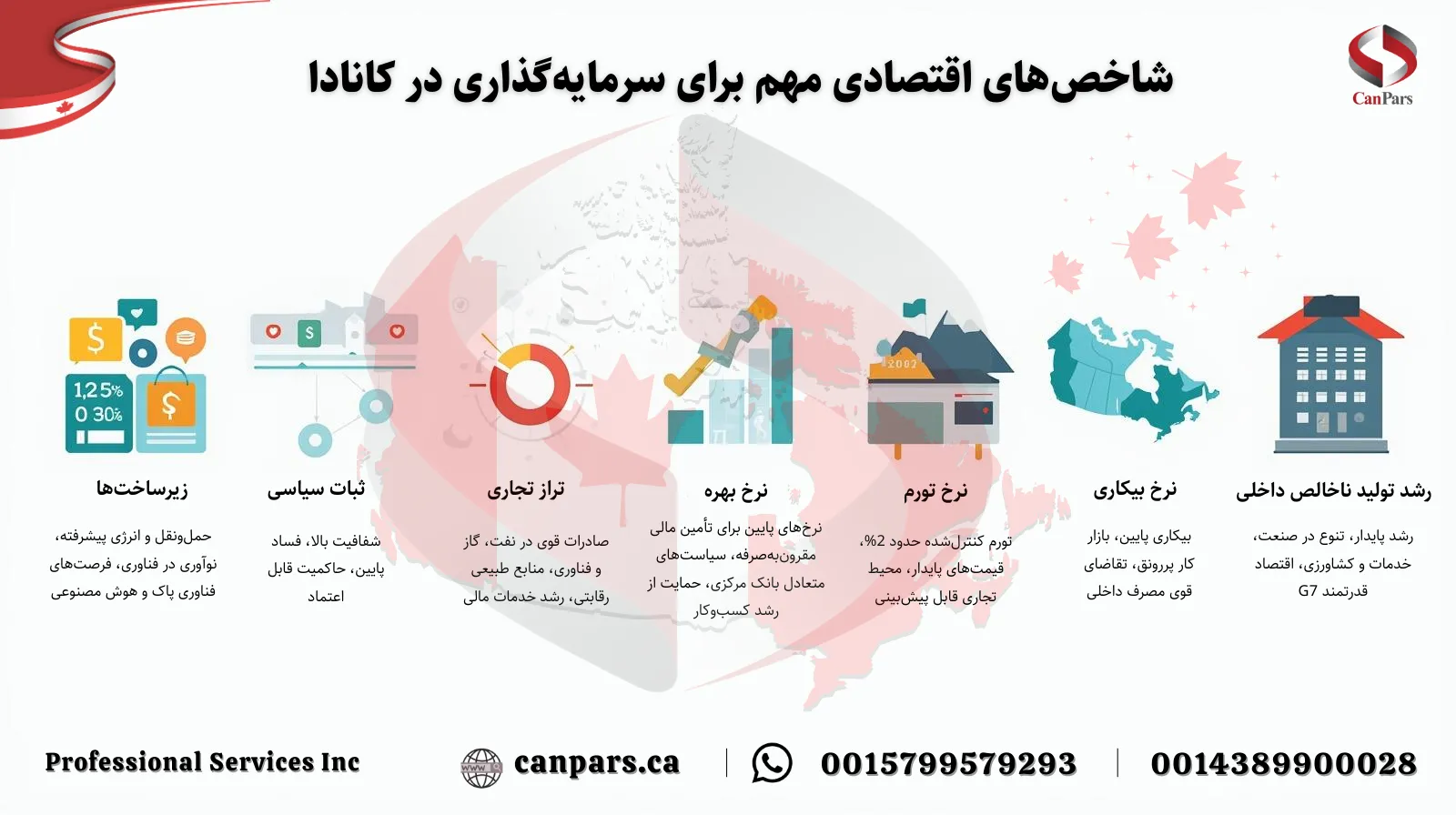 شاخص‌های اقتصادی مهم برای سرمایه‌گذاری در کانادا