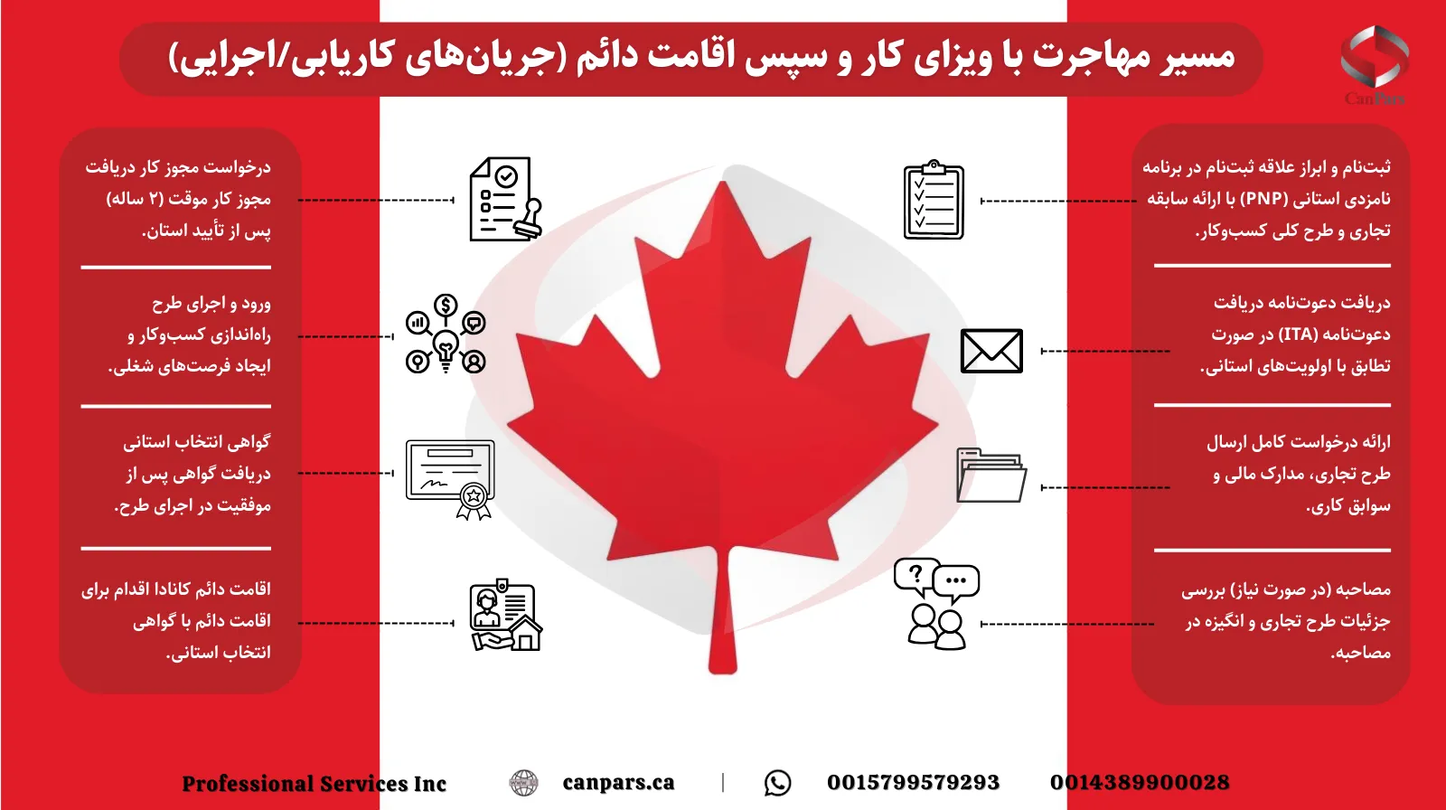 ۱. مسیر مهاجرت با ویزای کار و سپس اقامت دائم (جریان‌های کاریابی/اجرایی)