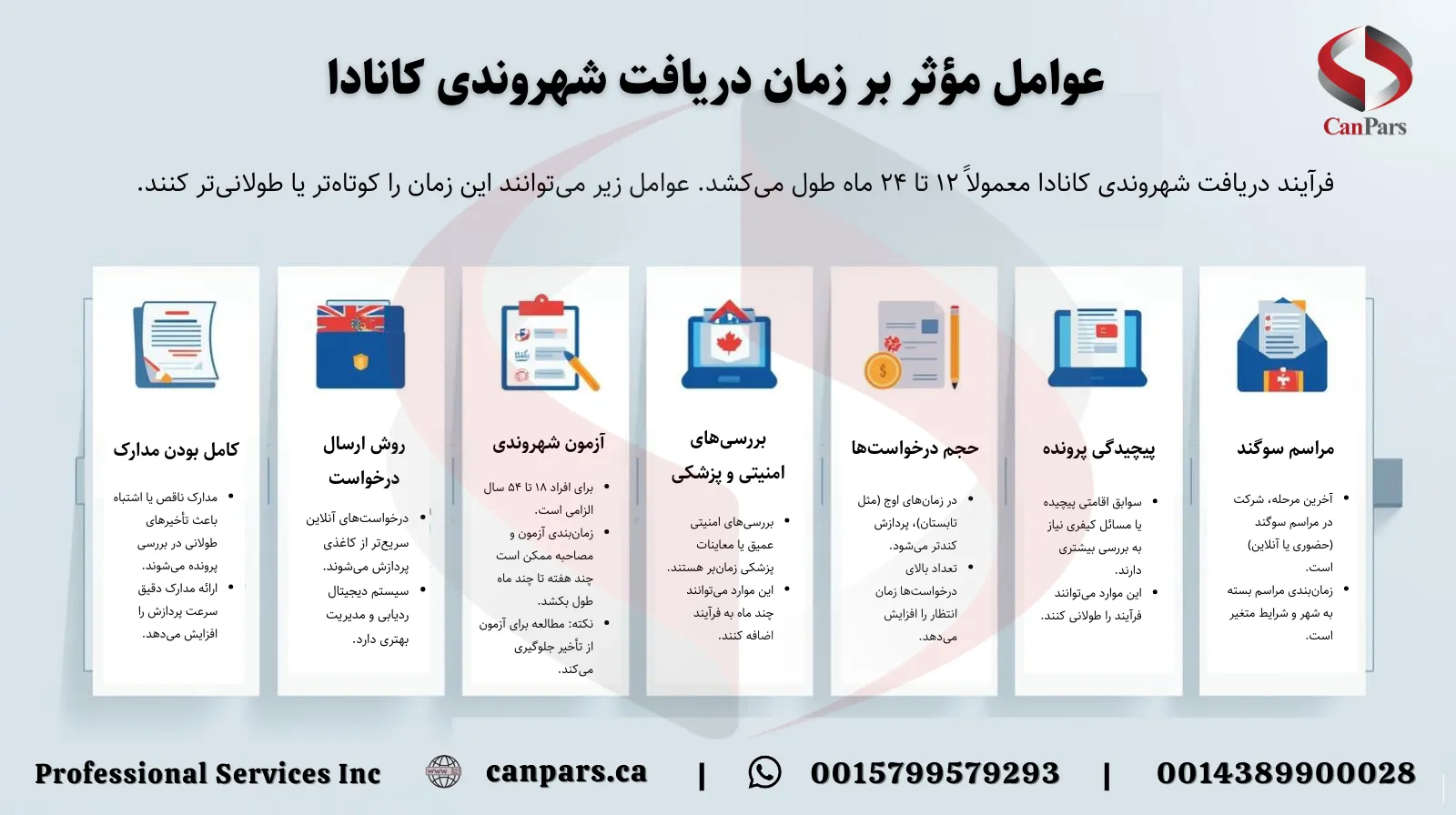 مدت زمان دریافت شهروندی کانادا