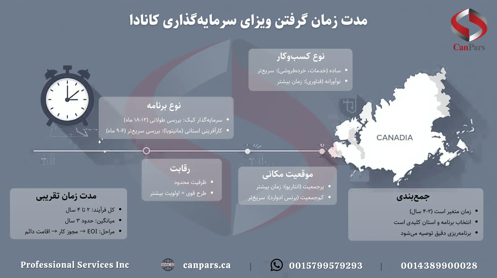 مدت زمان گرفتن ویزای سرمایه‌گذاری کانادا