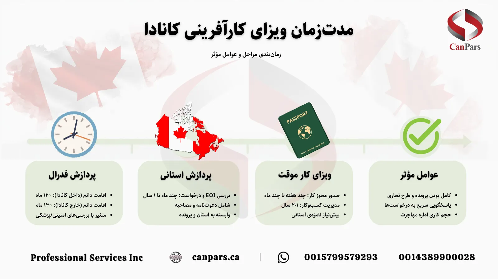 مدت‌زمان اخذ ویزای کارآفرینی کانادا