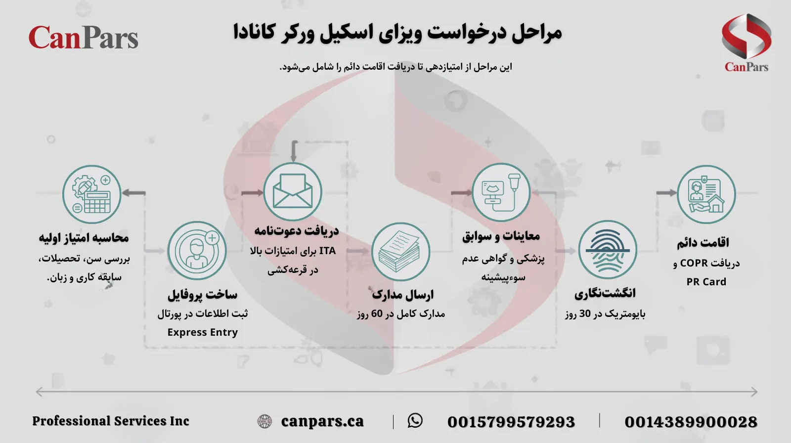 مراحل درخواست ویزای skilled worker کانادا