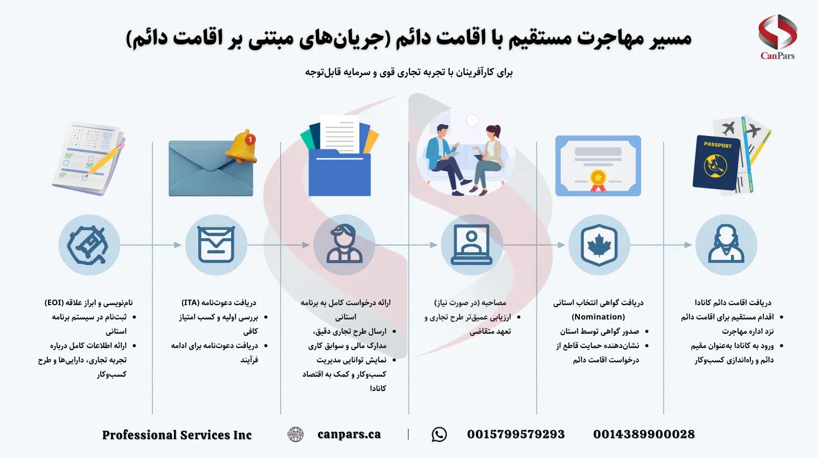 . مسیر مهاجرت مستقیم با اقامت دائم (جریان‌های مبتنی بر اقامت دائم)