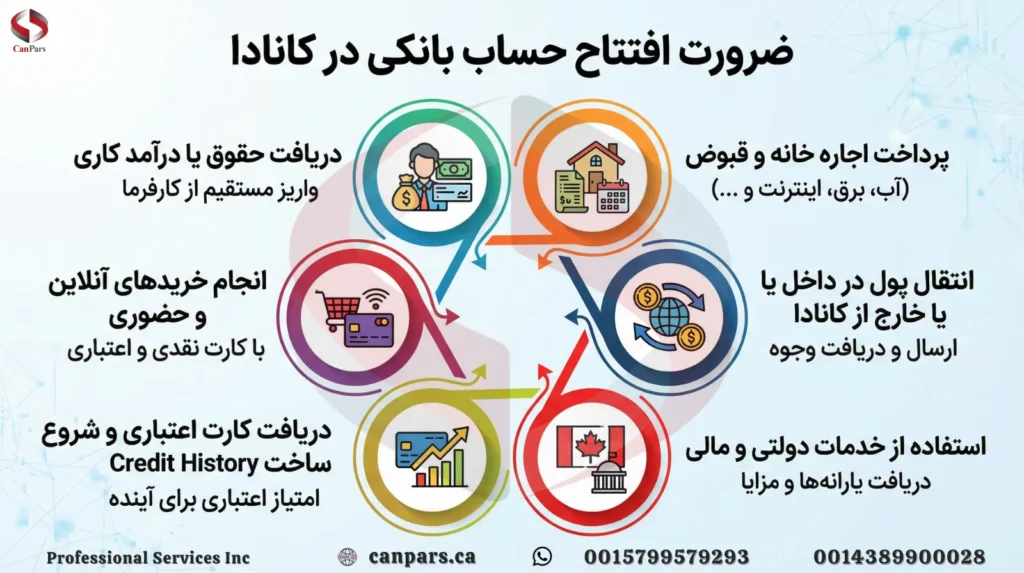 ضرورت افتتاح حساب بانکی در کانادا ضرورت افتتاح حساب بانکی در کانادا