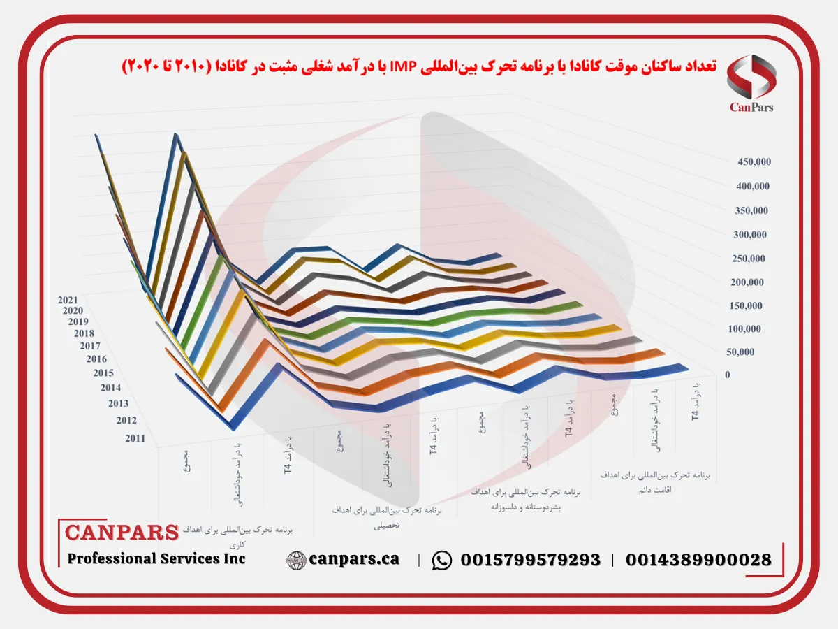 مهاجرت به کانادا از طریق IMP